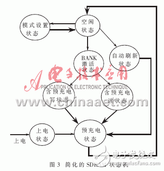 SDRAM在任意波形发生器中的应用, SDRAM在任意波形发生器中的应用,第7张