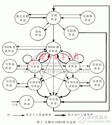 SDRAM在任意波形发生器中的应用, SDRAM在任意波形发生器中的应用,第6张