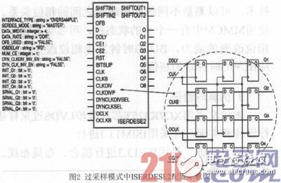 基于FPGA的LVDS过采样技术研究并用Xilinx评估板进行验证,基于FPGA的LVDS过采样技术研究并用Xilinx评估板进行验证,第3张