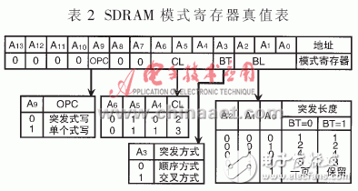 SDRAM在任意波形发生器中的应用, SDRAM在任意波形发生器中的应用,第5张