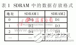 SDRAM在任意波形发生器中的应用, SDRAM在任意波形发生器中的应用,第4张