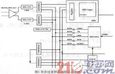 基于FPGA的LVDS过采样技术研究并用Xilinx评估板进行验证,基于FPGA的LVDS过采样技术研究并用Xilinx评估板进行验证,第2张