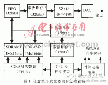 SDRAM在任意波形发生器中的应用, SDRAM在任意波形发生器中的应用,第3张