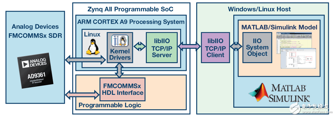 基于SDR平台系统以最佳性能获得的不同输入数据集来验证算法,图1. 软件基础设施框图,第2张