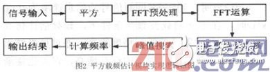 在FPGA平台下实现基于平方倍频法的BPSK调制信号载频估计单元设计,在FPGA平台下实现基于平方倍频法的BPSK调制信号载频估计单元设计,第3张