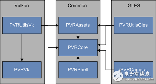 PowerVR SDK 5.0框架结构,PowerVR SDK 5.0框架结构,第2张