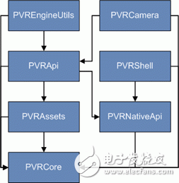 PowerVR SDK 5.0框架结构,PowerVR SDK 5.0框架结构,第3张