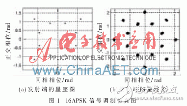 基于FPGA的高阶调制16APSK体制信号的相干解调算法浅析,基于FPGA的高阶调制16APSK体制信号的相干解调算法浅析,第2张