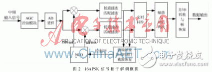 基于FPGA的高阶调制16APSK体制信号的相干解调算法浅析,基于FPGA的高阶调制16APSK体制信号的相干解调算法浅析,第3张