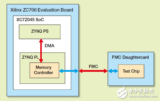 基于Zynq SoC能快速构建完整的计算环境测试新型存储器技术芯片,图 1 – 测试环境的硬件架构,第2张