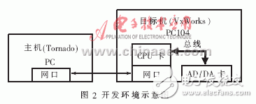 VxWorks下ADDA驱动系统设计及测试, VxWorks下AD/DA驱动系统设计及测试,第5张