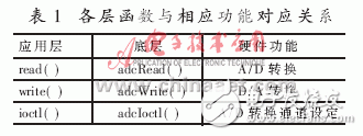 VxWorks下ADDA驱动系统设计及测试, VxWorks下AD/DA驱动系统设计及测试,第4张