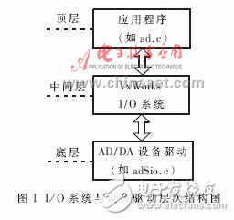 VxWorks下ADDA驱动系统设计及测试, VxWorks下AD/DA驱动系统设计及测试,第3张