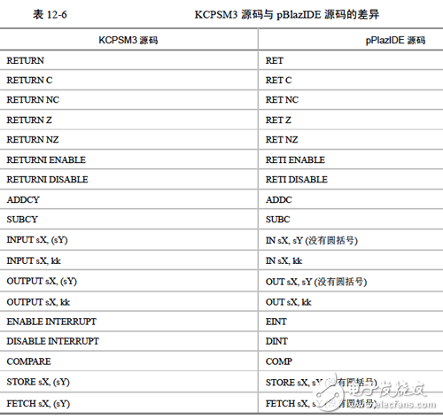 Xilinx可编程逻辑器件设计与开发（基础篇）连载49：Spartan,《Xilinx可编程逻辑器件设计与开发（基础篇）》连载49：Spartan,第13张