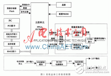 基于FPGA并以Flash为存储介质的高速图像数据存储系统设计,基于FPGA并以Flash为存储介质的高速图像数据存储系统设计,第2张