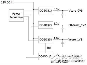 确保多重FPGA电轨依正确顺序关闭，可避免装置因电压而提早故障,确保FPGA电轨关闭顺序正确主动式电源定序IC不可少,第2张