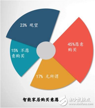 智能家居发展现状：用户年龄趋向年轻化 逐渐成为消费主力军,智能家居发展现状：用户年龄趋向年轻化 逐渐成为消费主力军,第2张