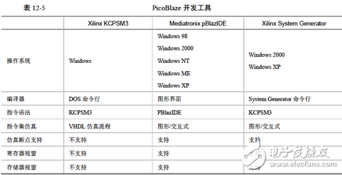 Xilinx可编程逻辑器件设计与开发（基础篇）连载49：Spartan,《Xilinx可编程逻辑器件设计与开发（基础篇）》连载49：Spartan,第7张