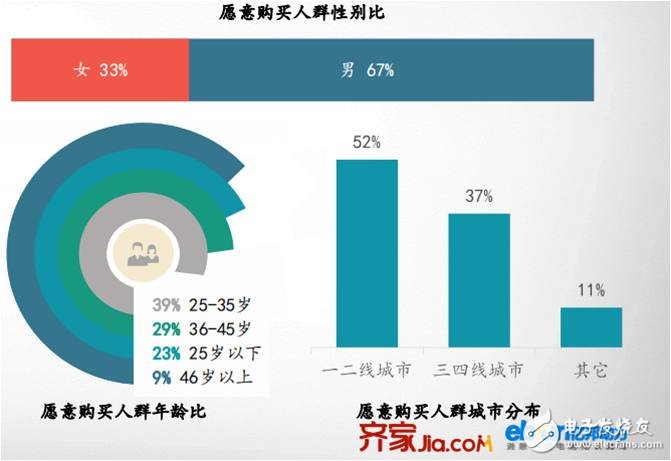 智能家居发展现状：用户年龄趋向年轻化 逐渐成为消费主力军,智能家居发展现状：用户年龄趋向年轻化 逐渐成为消费主力军,第3张