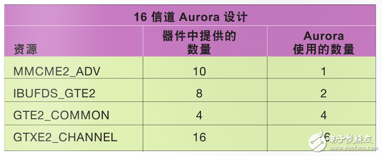 IPI 可改善设计输入生产力和多核 Aurora 设计的资源优化,表 1–Kintex-7 FPGA KC705 评估套件上的时钟和 GT 资源利用率,第3张