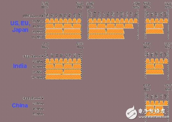 5G时代来临 WiFi面临着大批量测试挑战, 5G时代来临 WiFi面临着大批量测试挑战,第3张