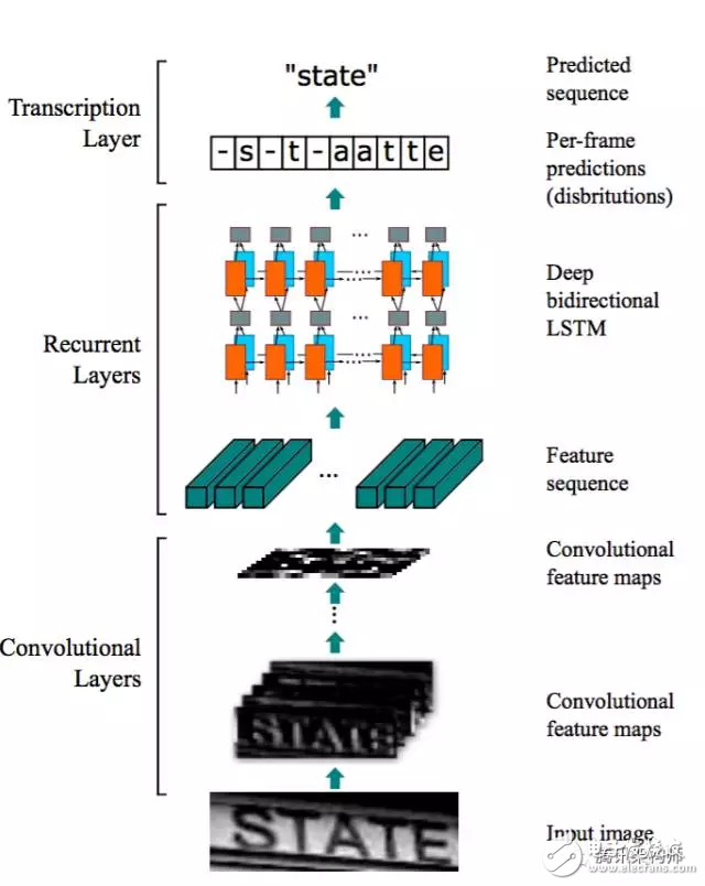 基于FPGA异构加速的OCR识别技术解析,1：CRNN网络结构,第2张