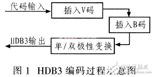 基于Verilog HDL语言设计用于数字通信系统中的HDB3编解码器,基于Verilog HDL语言设计用于数字通信系统中的HDB3编解码器,第2张
