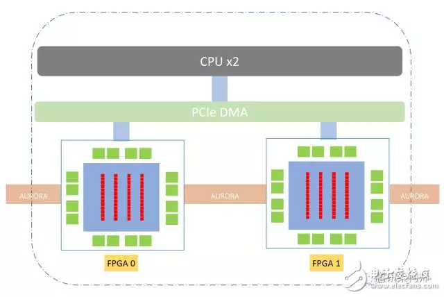 基于FPGA异构加速的OCR识别技术解析,图2：OCR加速硬件架构,第3张