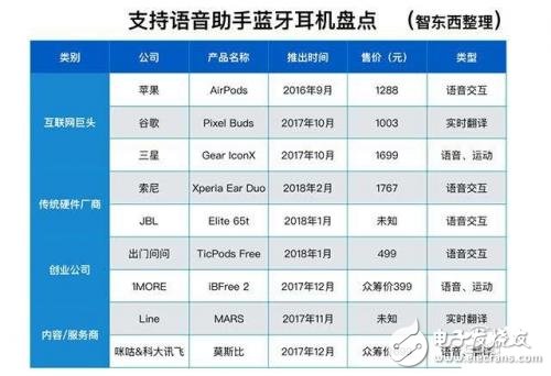 苹果亚马逊谷歌打响语音交互的下一个战场 目光瞄准无线蓝牙耳机,苹果/亚马逊/谷歌打响语音交互的下一个战场 目光瞄准无线蓝牙耳机,第2张