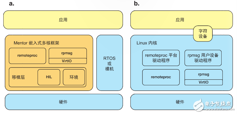 Mentor软件能消除异构硬件和软件环境的管理复杂性从而简化系统设计,图 1 – RTOS 和裸机环境中的 Mentor 嵌入式多核框架 (a)，以及 Linux 内核中的 remoteproc 和 rpmsg (b),第2张