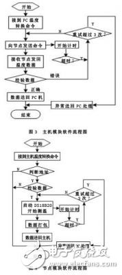 基于无线传感器网络的粮情检测系统设计方案,基于无线传感器网络的粮情检测系统设计方案,第5张