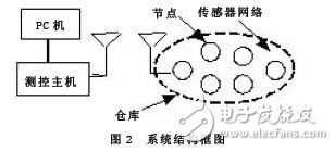 基于无线传感器网络的粮情检测系统设计方案,基于无线传感器网络的粮情检测系统设计方案,第4张