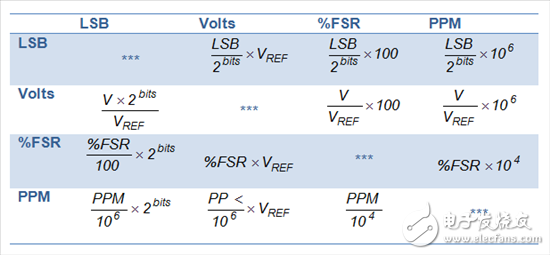 数模转换器总体未调整误差计算,数模转换器总体未调整误差计算,第3张