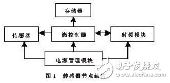 基于无线传感器网络的粮情检测系统设计方案,基于无线传感器网络的粮情检测系统设计方案,第3张