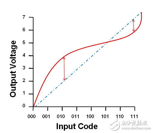 如何量化理想DAC传输函数差异？,如何量化理想DAC传输函数差异？,第6张