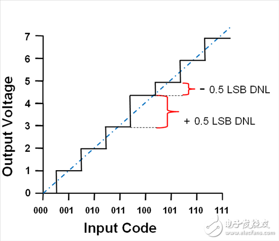 如何量化理想DAC传输函数差异？,如何量化理想DAC传输函数差异？,第5张