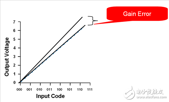 如何量化理想DAC传输函数差异？,如何量化理想DAC传输函数差异？,第4张