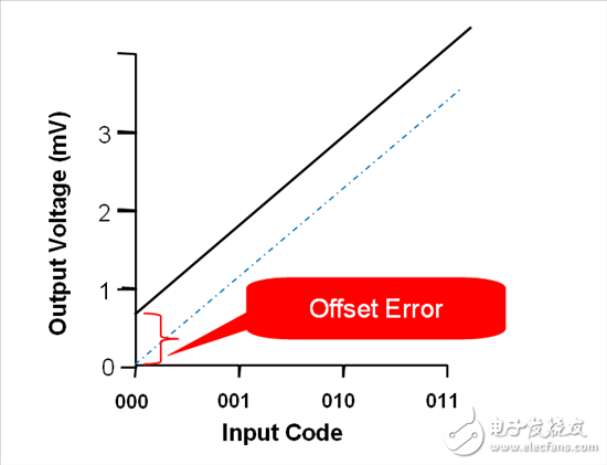 如何量化理想DAC传输函数差异？,如何量化理想DAC传输函数差异？,第2张