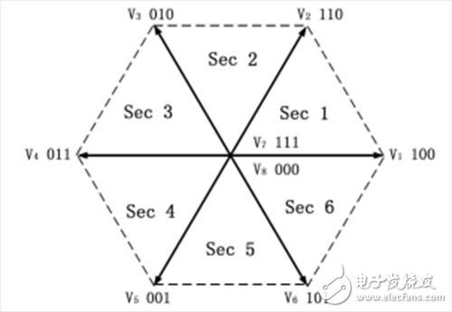 空间矢量脉宽调制(SVPWM)技术,三相电压型逆变器输出的基本电压空间矢量,第3张