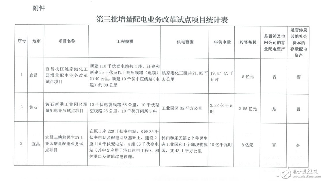 总投资近20亿的湖北上报5个配电试点,总投资近20亿的湖北上报5个配电试点 ,第5张