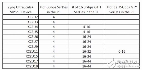 Zynq UltraScale+ MPSoC系列有多少SerDes接口？,Xilinx Zynq UltraScale+ MPSoCSerDes Ports,第2张