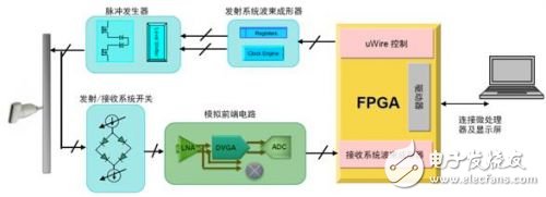 PowerWise芯片8通道超声波发射接收方案,PowerWise芯片8通道超声波发射/接收方案,第2张