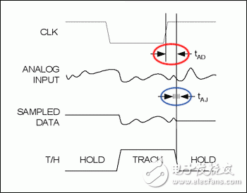 ADC和DAC常用术语汇总,孔径延迟(红色)和抖动(蓝色)。,第2张