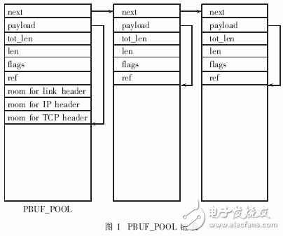 嵌入式LwIP协议栈的内存管理, 嵌入式LwIP协议栈的内存管理,第3张