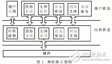 基于和欣嵌入式 *** 作系统的构件化网络协议栈, 基于和欣嵌入式 *** 作系统的构件化网络协议栈,第3张