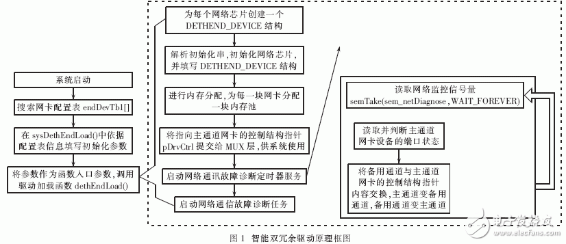 基于VxWorks的双端口网卡智能双冗余驱动, 基于VxWorks的双端口网卡智能双冗余驱动,第3张