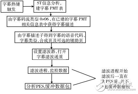 机顶盒平台的字幕数据格式分析及其显示实现, 机顶盒平台的字幕数据格式分析及其显示实现,第5张