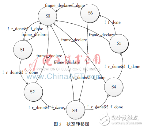 基于FPGA的图像信息提取设计及仿真,状态转移图,第5张