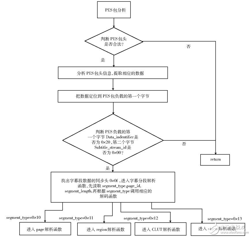 机顶盒平台的字幕数据格式分析及其显示实现, 机顶盒平台的字幕数据格式分析及其显示实现,第6张