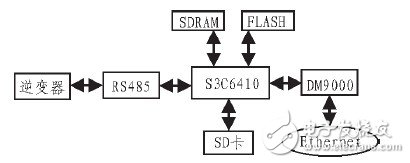 嵌入式WEB服务器在太阳能发电站监测系统中的设计应用, 嵌入式WEB服务器在太阳能发电站监测系统中的设计应用,第3张